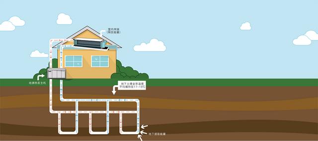 地源、水源、空氣源熱泵，怎么選？